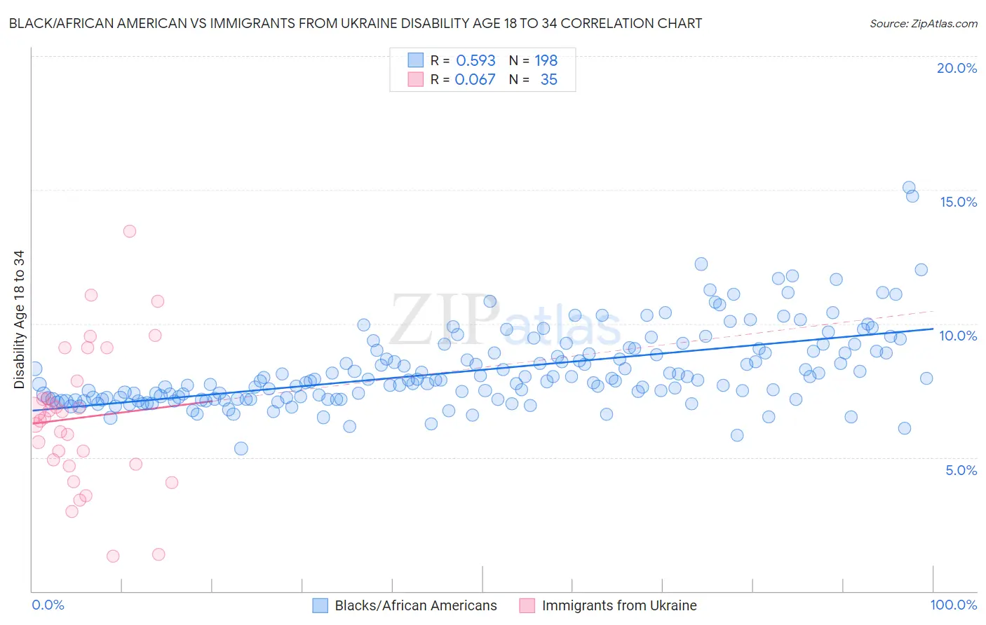 Black/African American vs Immigrants from Ukraine Disability Age 18 to 34