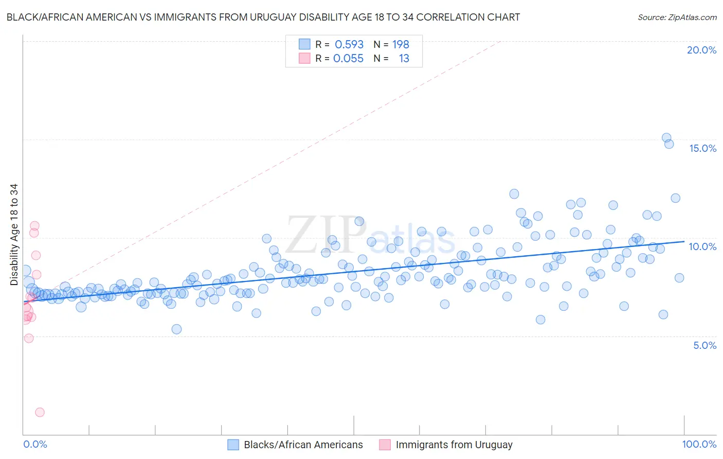 Black/African American vs Immigrants from Uruguay Disability Age 18 to 34