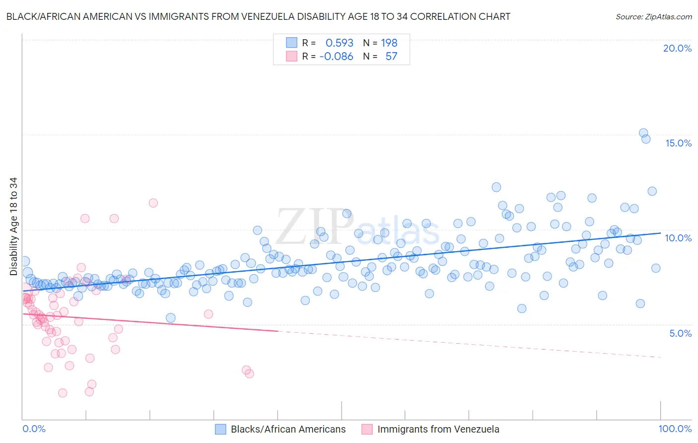 Black/African American vs Immigrants from Venezuela Disability Age 18 to 34