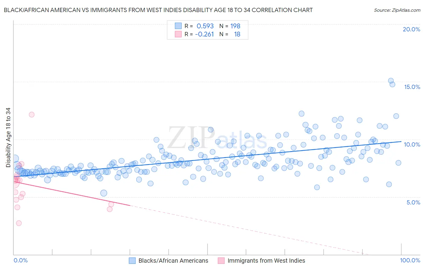 Black/African American vs Immigrants from West Indies Disability Age 18 to 34