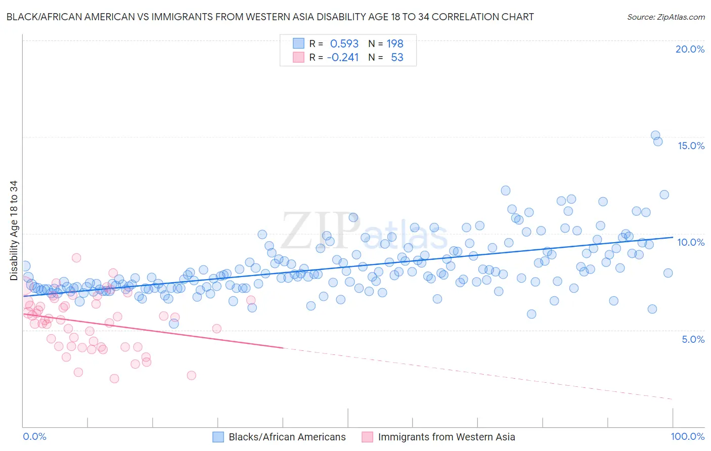 Black/African American vs Immigrants from Western Asia Disability Age 18 to 34
