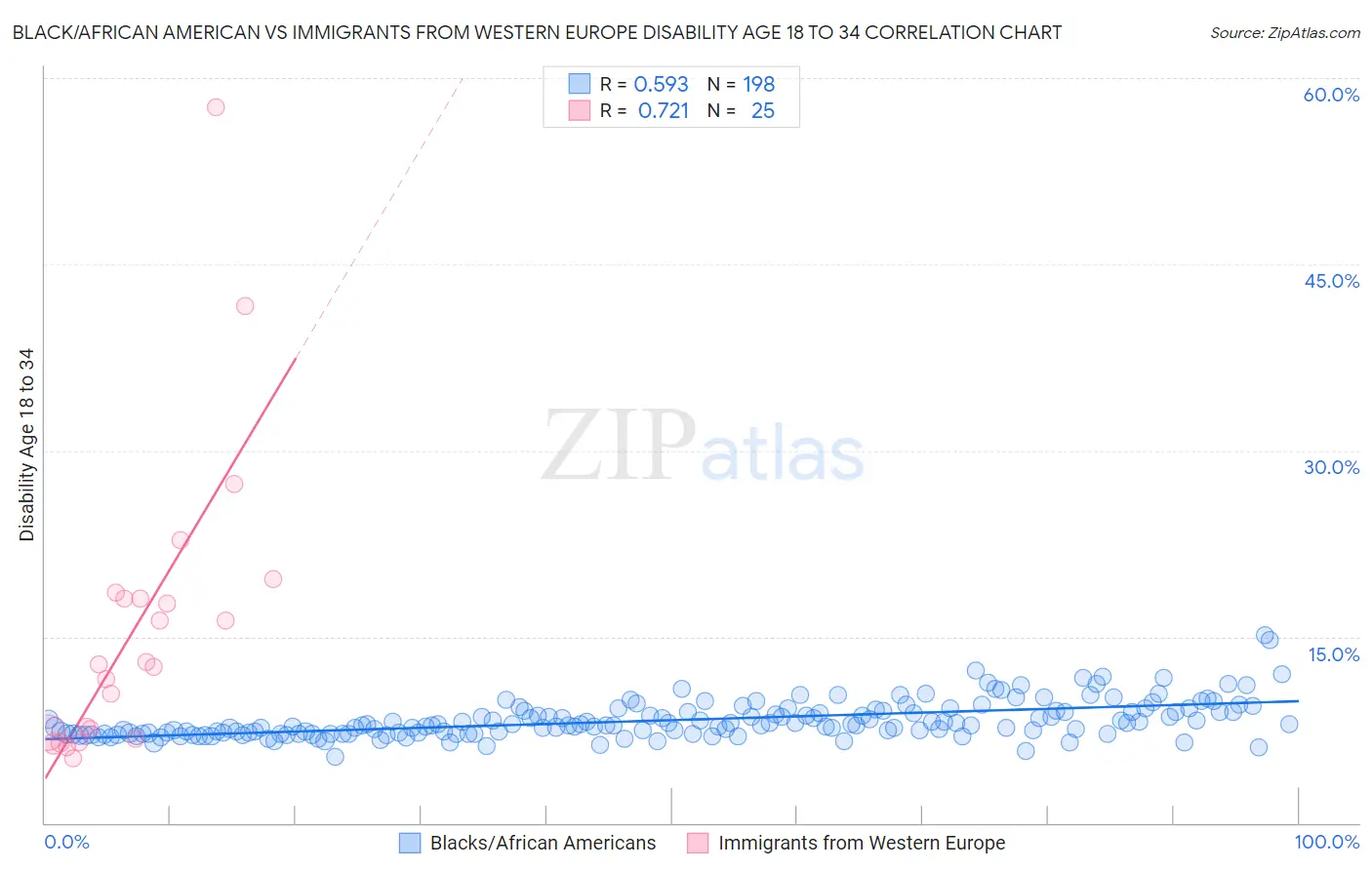 Black/African American vs Immigrants from Western Europe Disability Age 18 to 34