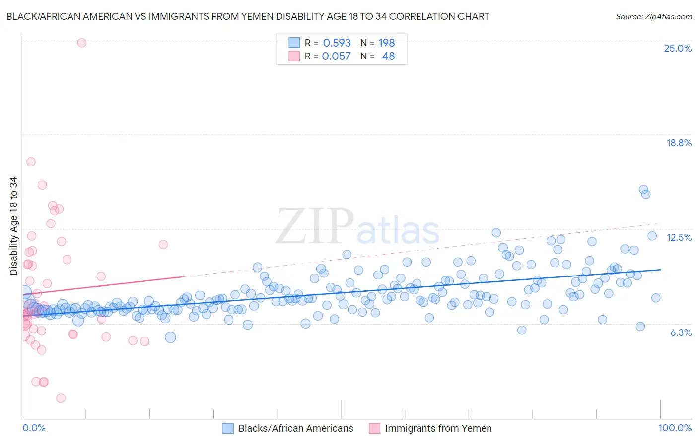 Black/African American vs Immigrants from Yemen Disability Age 18 to 34