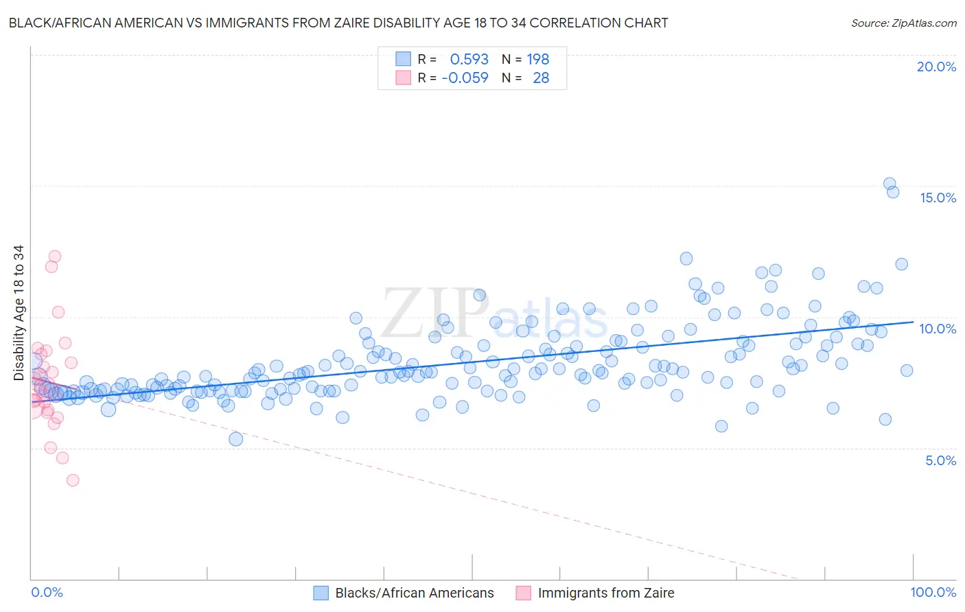 Black/African American vs Immigrants from Zaire Disability Age 18 to 34