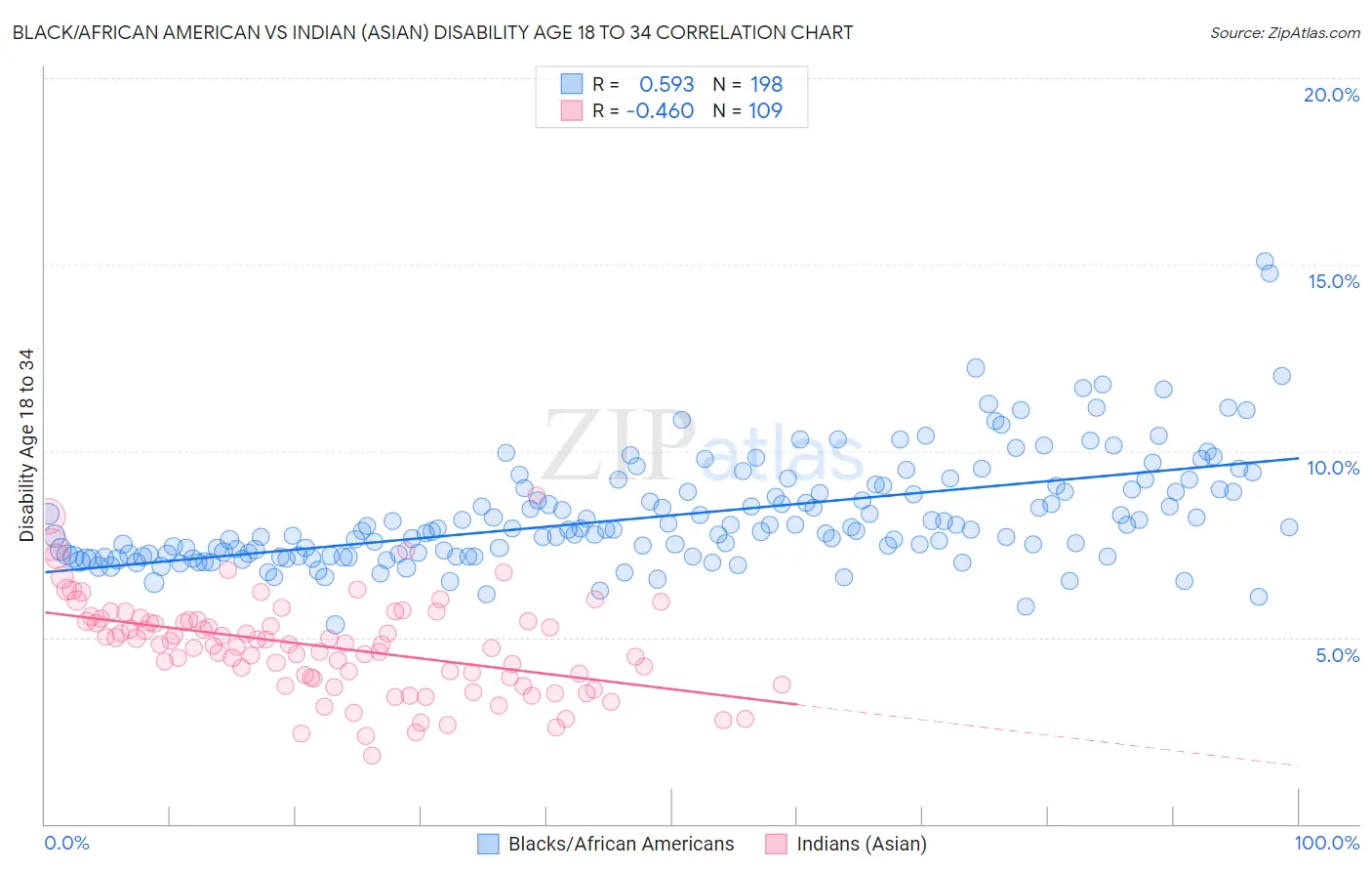 Black/African American vs Indian (Asian) Disability Age 18 to 34