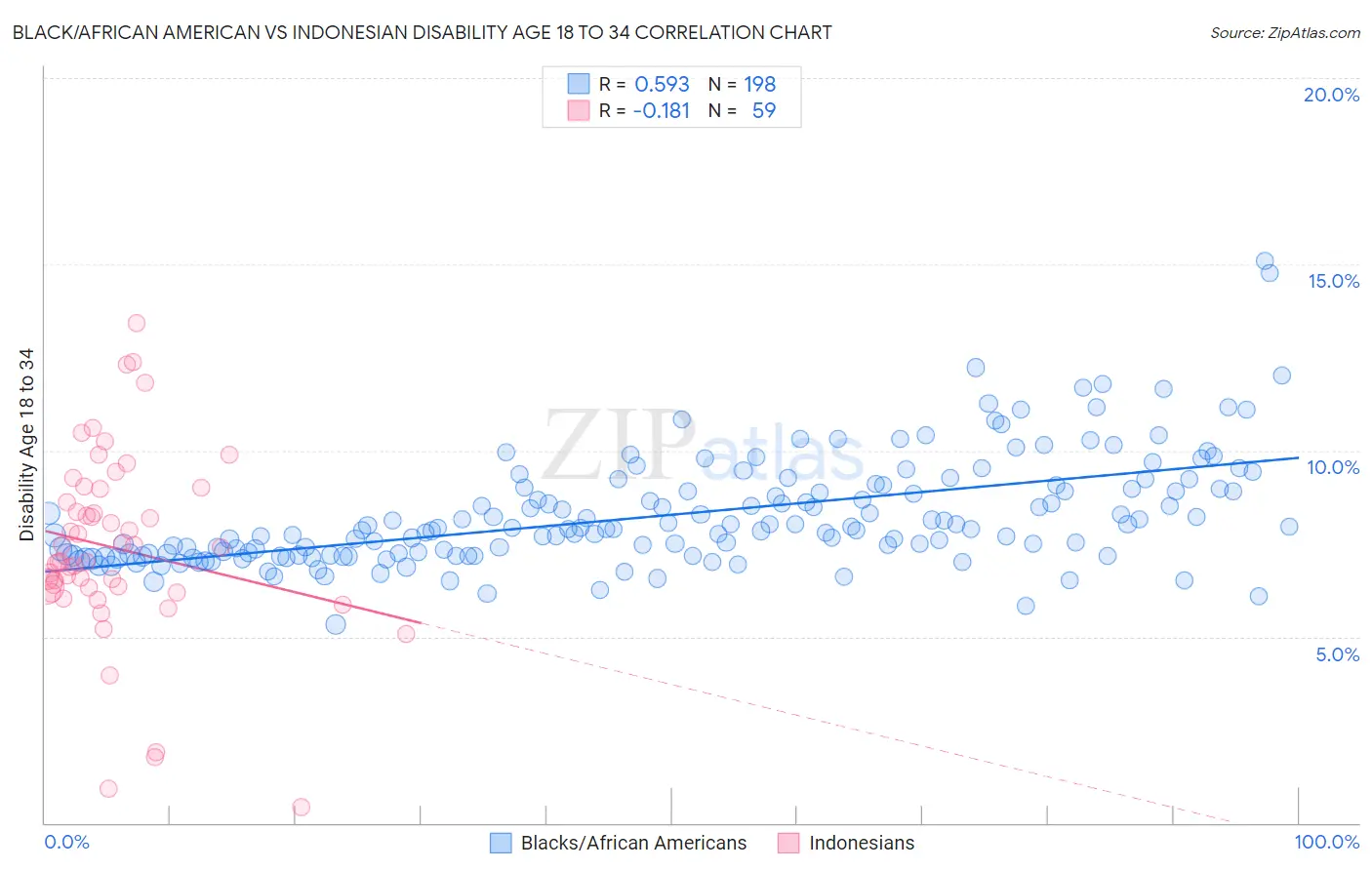 Black/African American vs Indonesian Disability Age 18 to 34