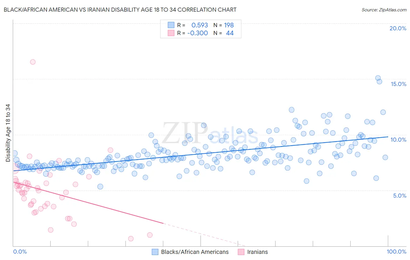 Black/African American vs Iranian Disability Age 18 to 34