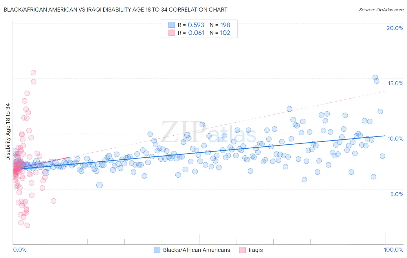 Black/African American vs Iraqi Disability Age 18 to 34