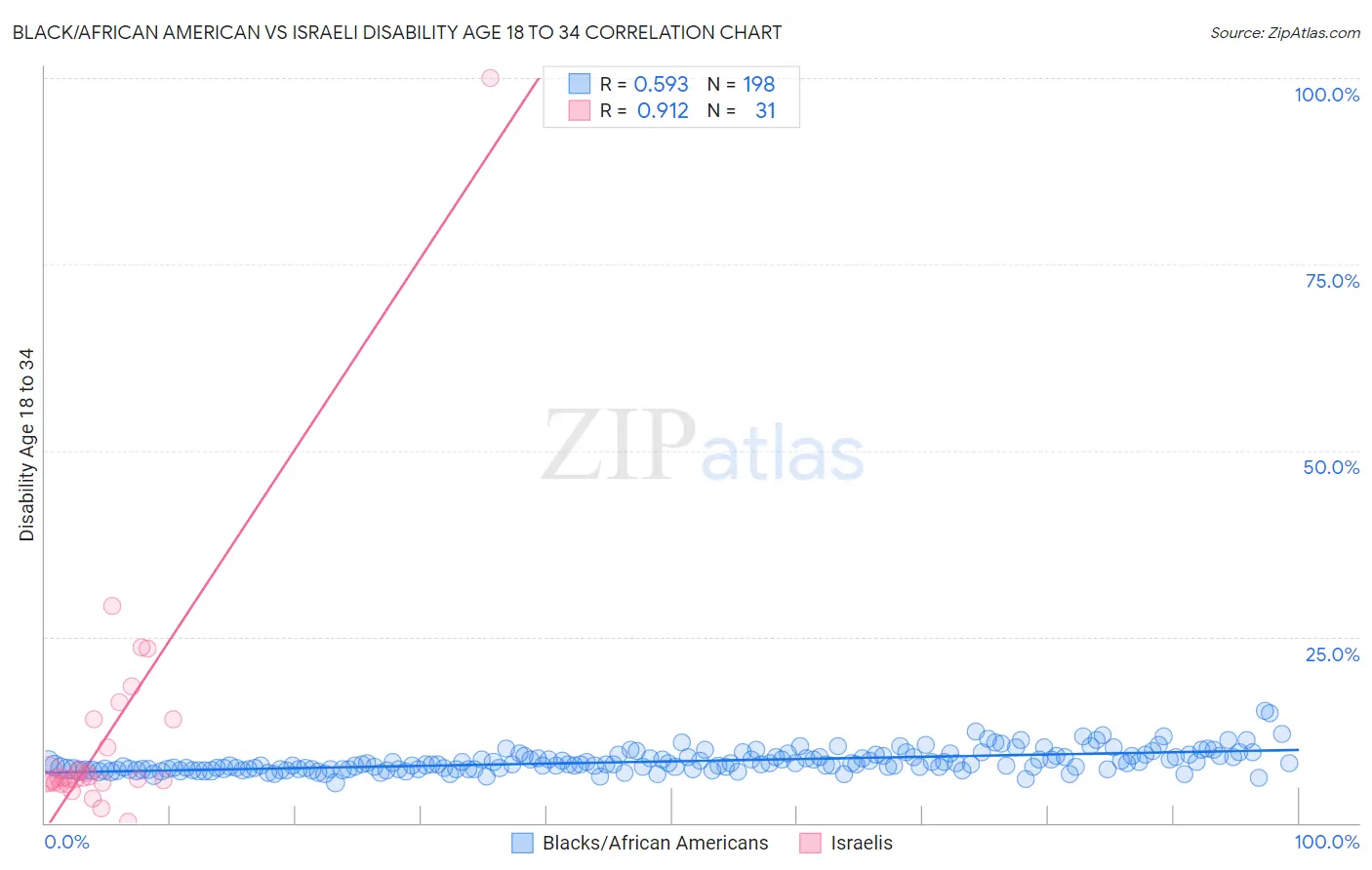 Black/African American vs Israeli Disability Age 18 to 34
