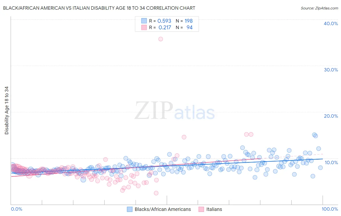 Black/African American vs Italian Disability Age 18 to 34