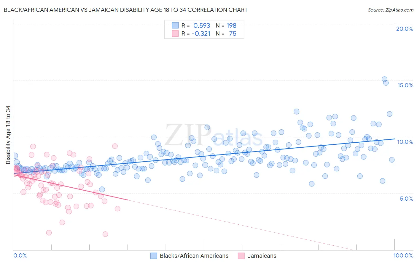 Black/African American vs Jamaican Disability Age 18 to 34