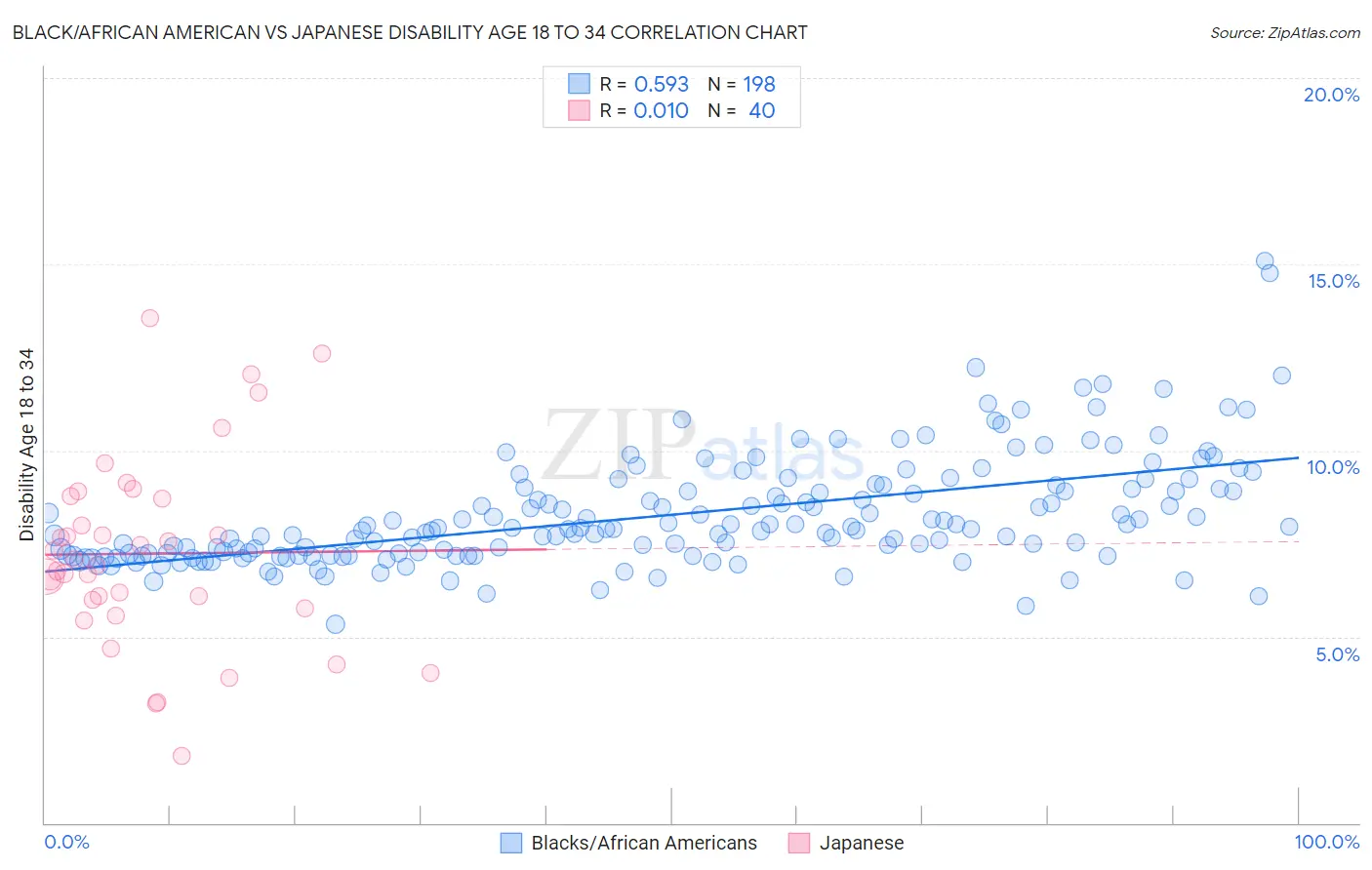 Black/African American vs Japanese Disability Age 18 to 34