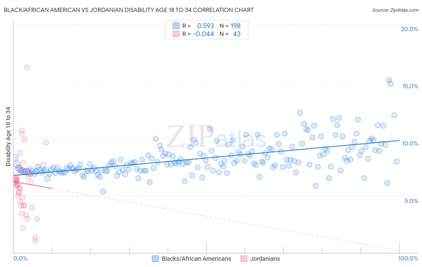 Black/African American vs Jordanian Disability Age 18 to 34