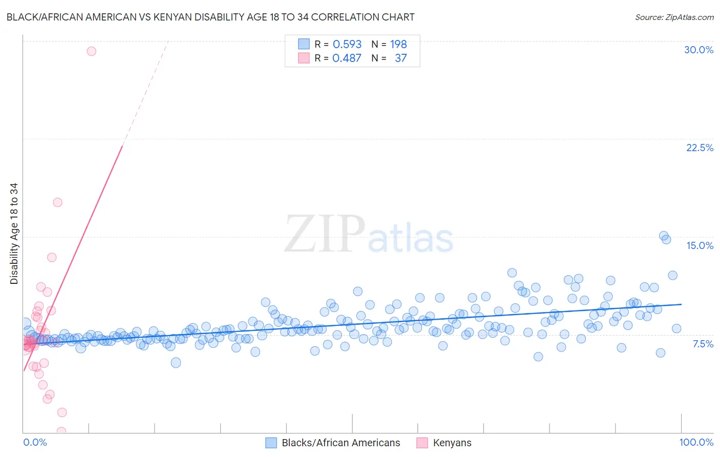 Black/African American vs Kenyan Disability Age 18 to 34