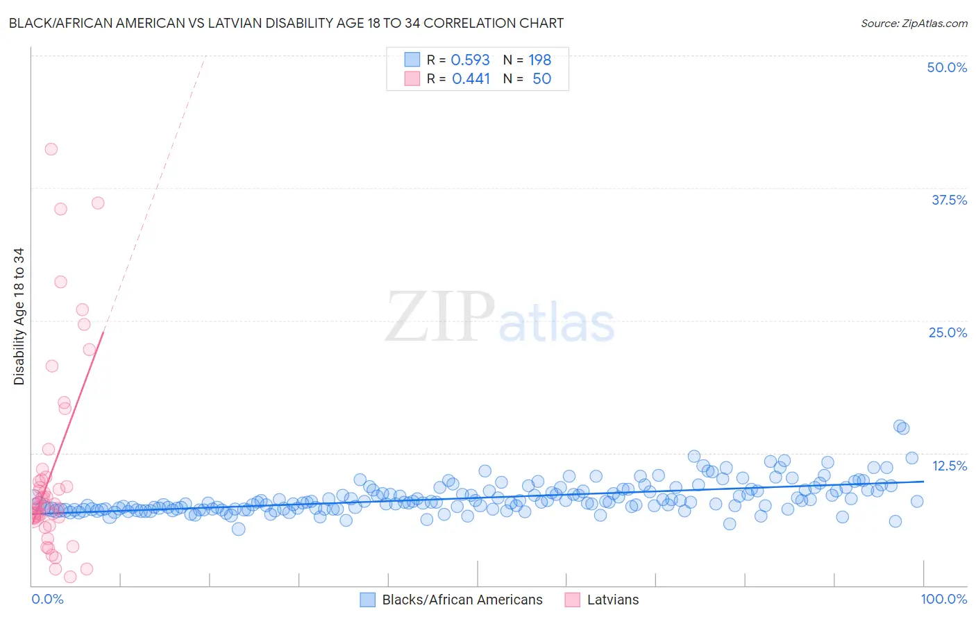 Black/African American vs Latvian Disability Age 18 to 34