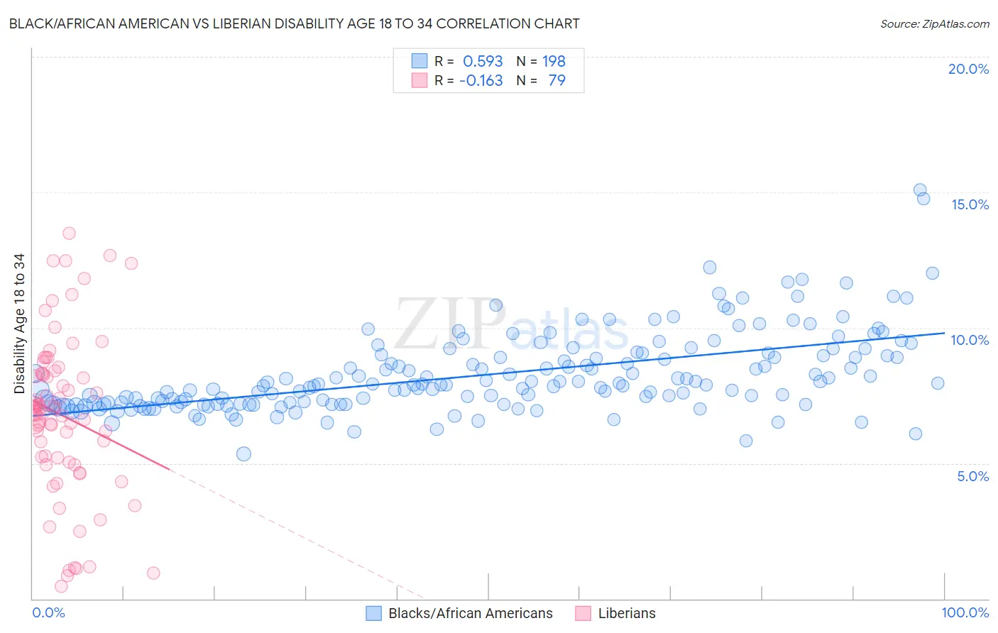 Black/African American vs Liberian Disability Age 18 to 34