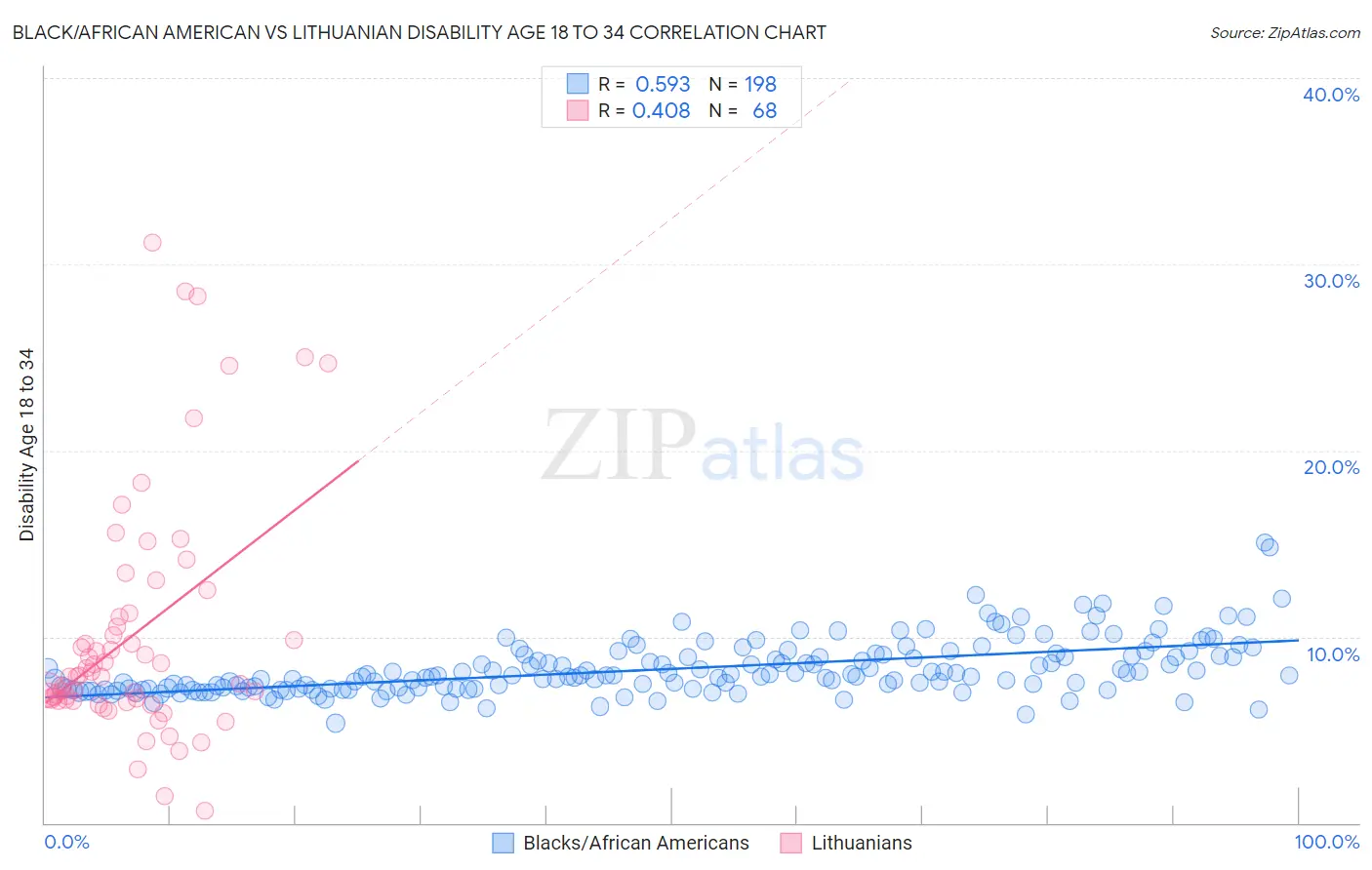 Black/African American vs Lithuanian Disability Age 18 to 34