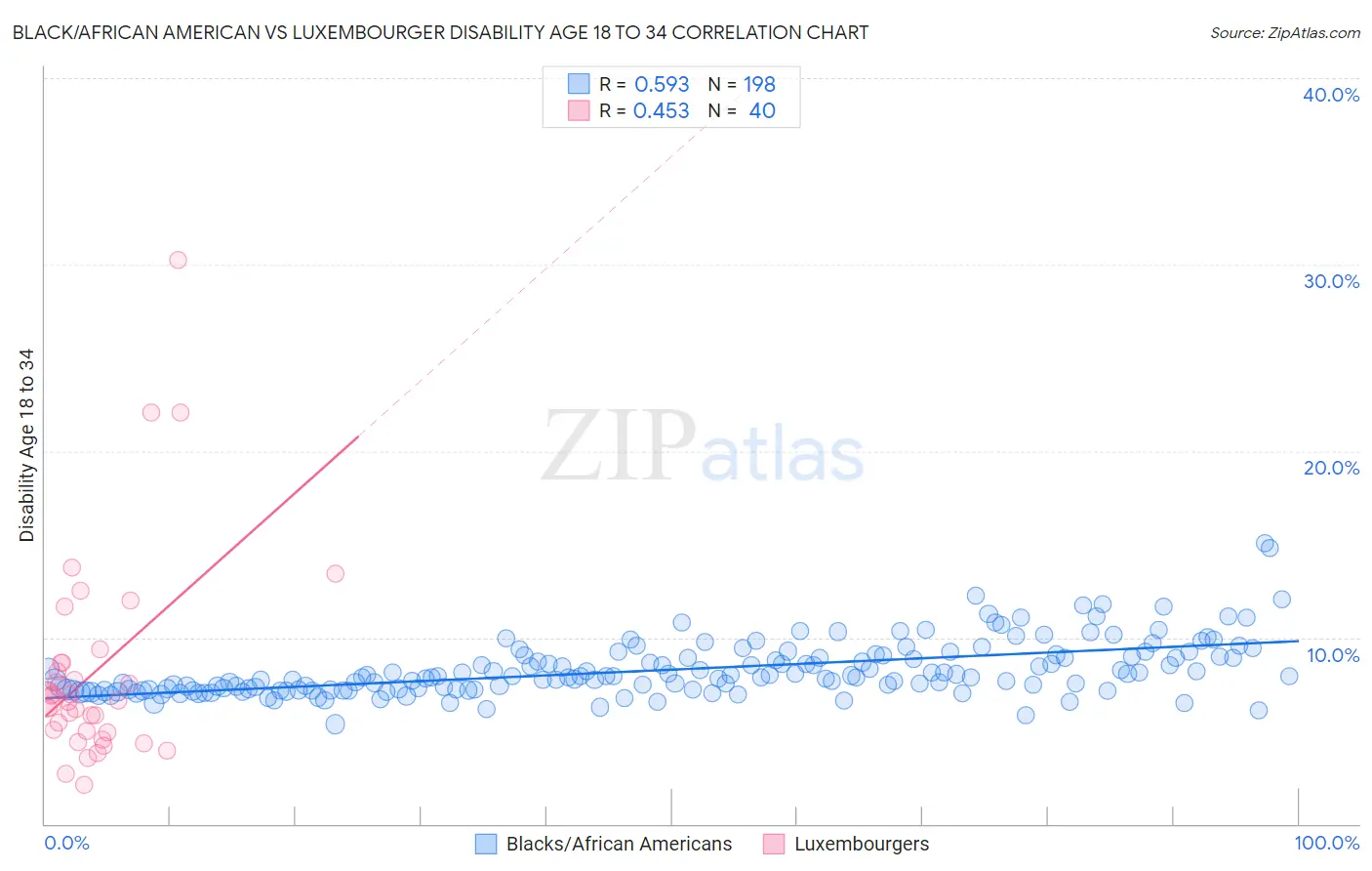 Black/African American vs Luxembourger Disability Age 18 to 34