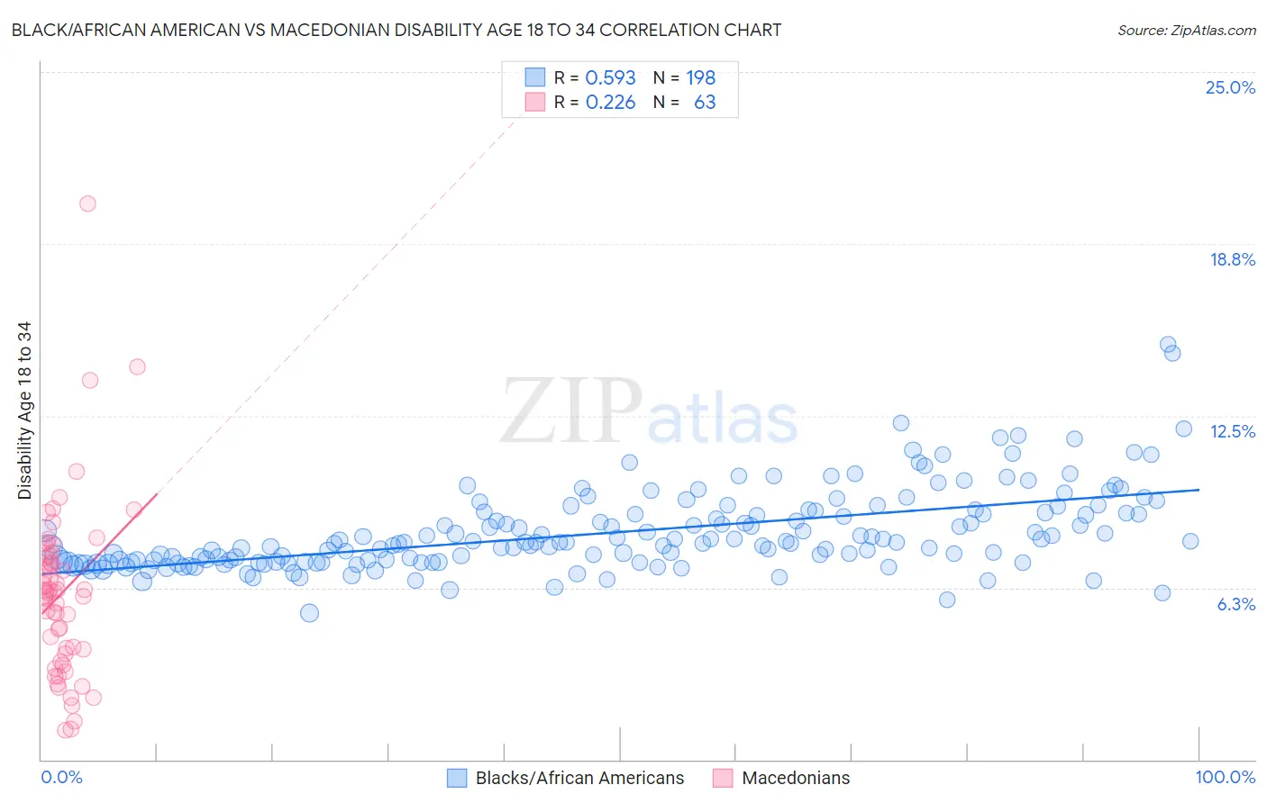 Black/African American vs Macedonian Disability Age 18 to 34
