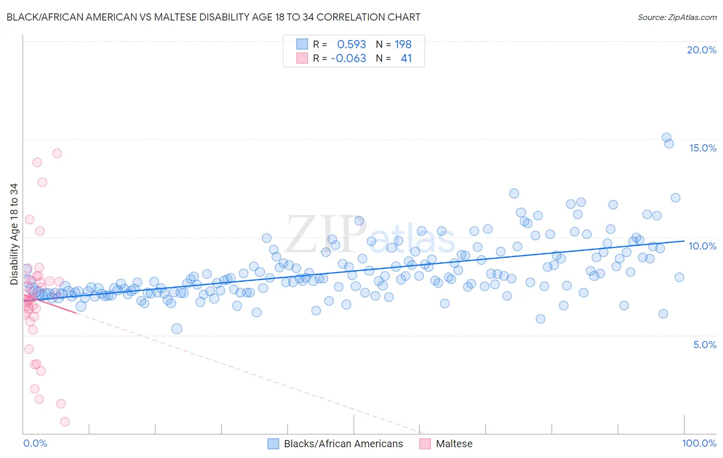 Black/African American vs Maltese Disability Age 18 to 34
