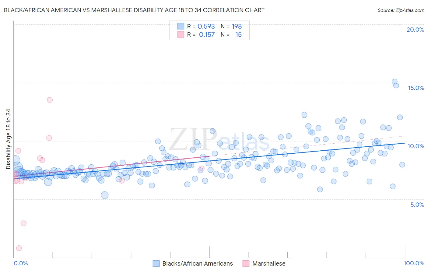 Black/African American vs Marshallese Disability Age 18 to 34