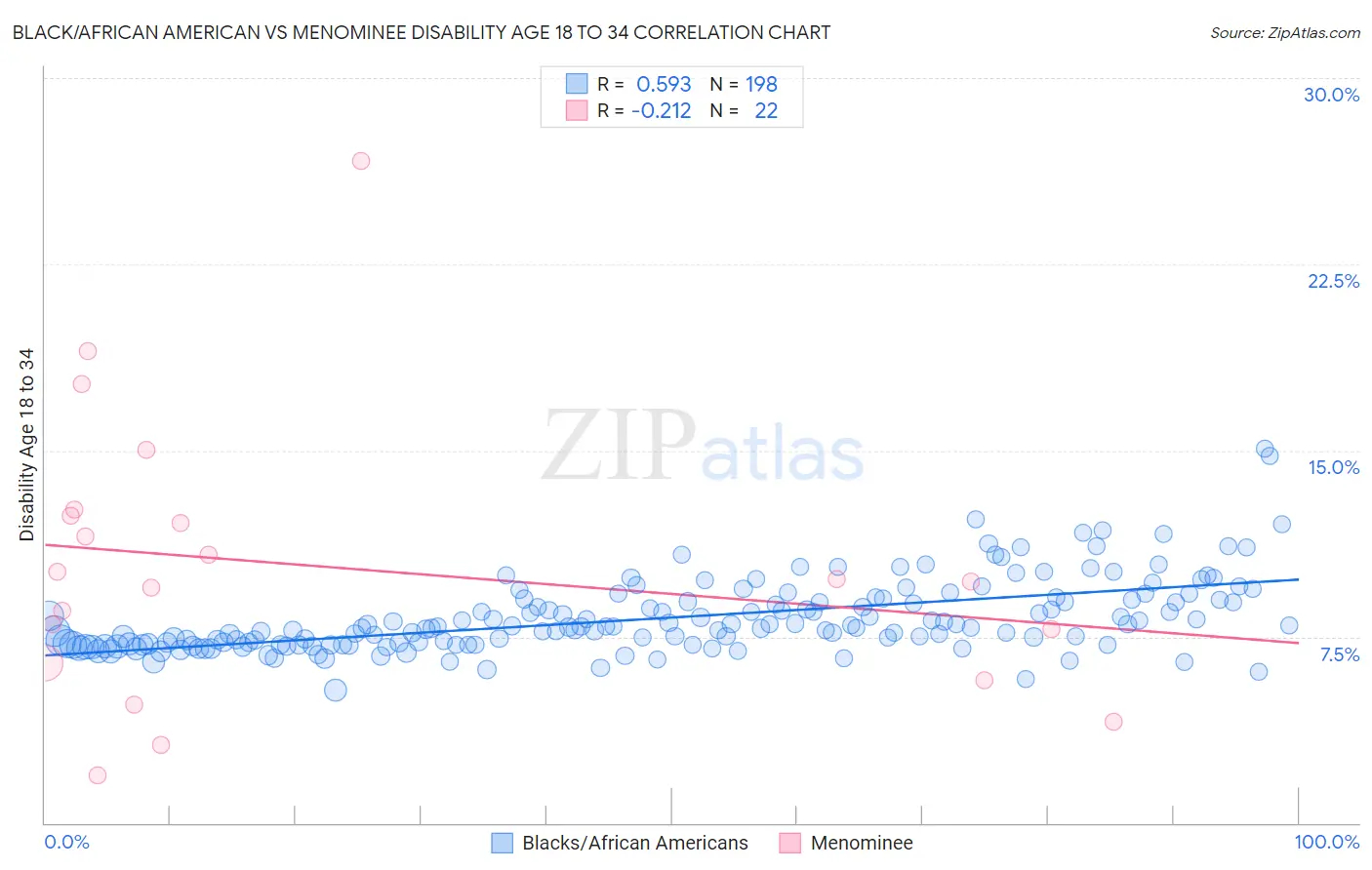 Black/African American vs Menominee Disability Age 18 to 34