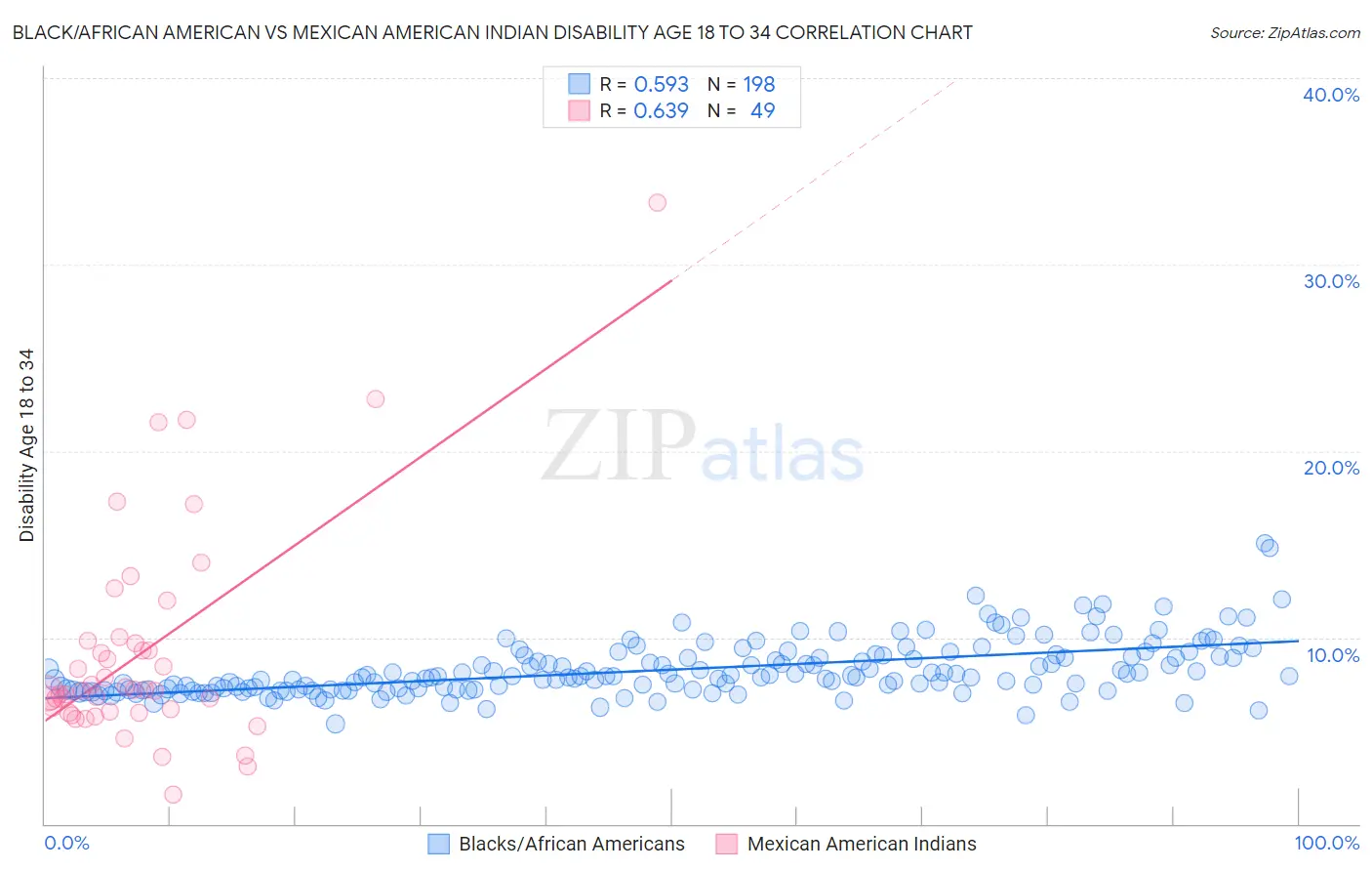 Black/African American vs Mexican American Indian Disability Age 18 to 34