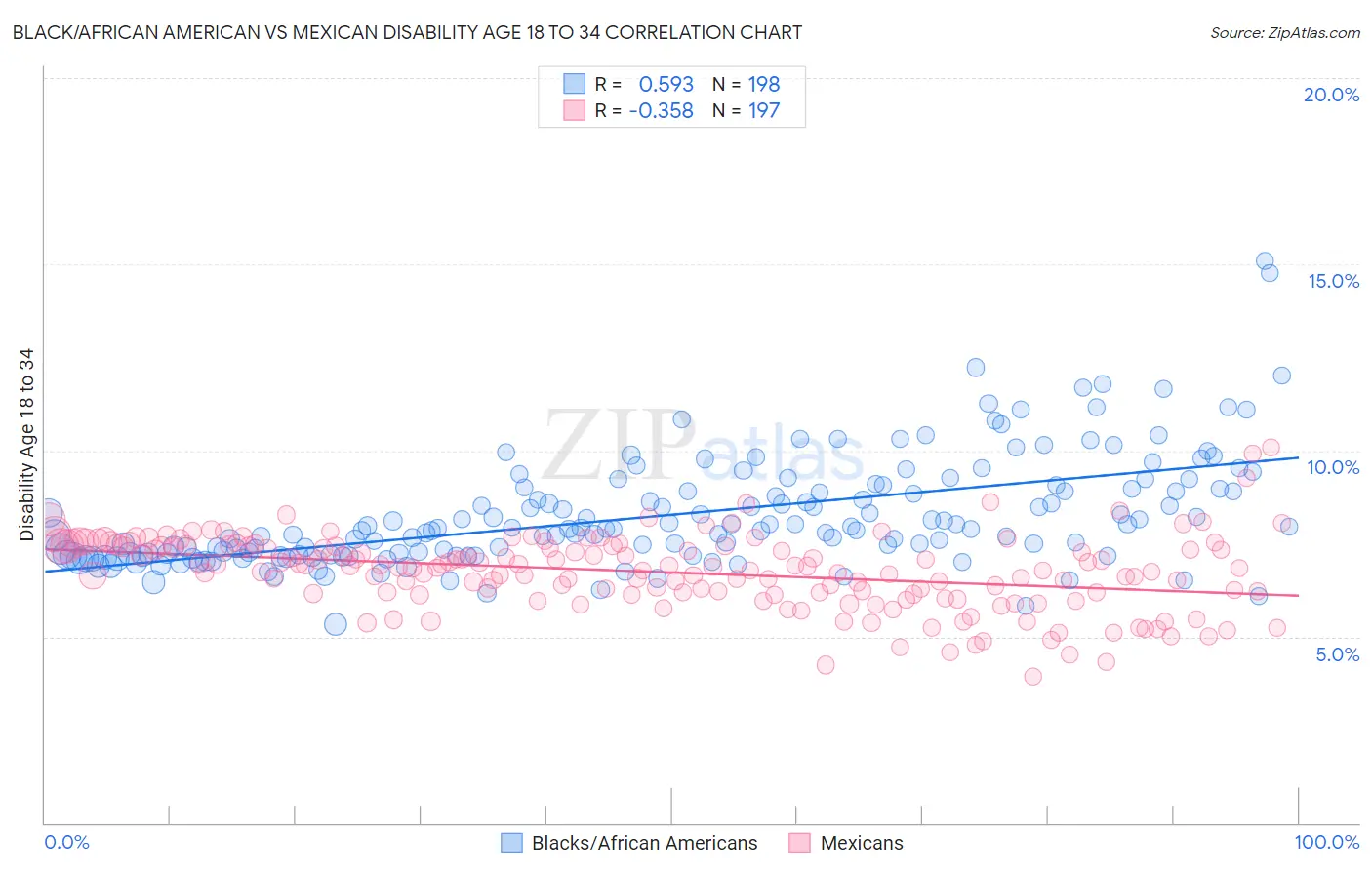Black/African American vs Mexican Disability Age 18 to 34