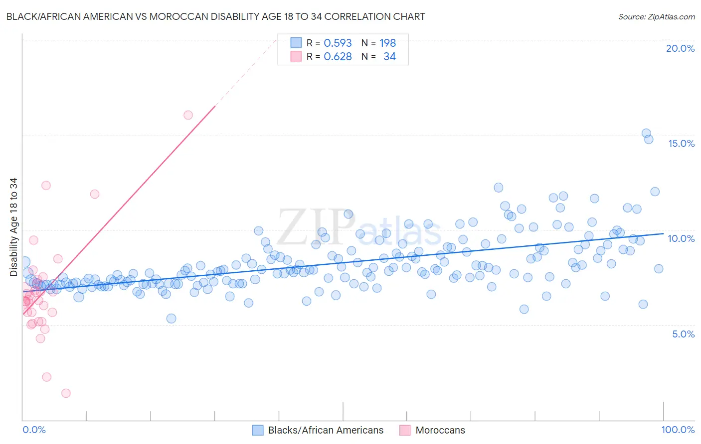 Black/African American vs Moroccan Disability Age 18 to 34