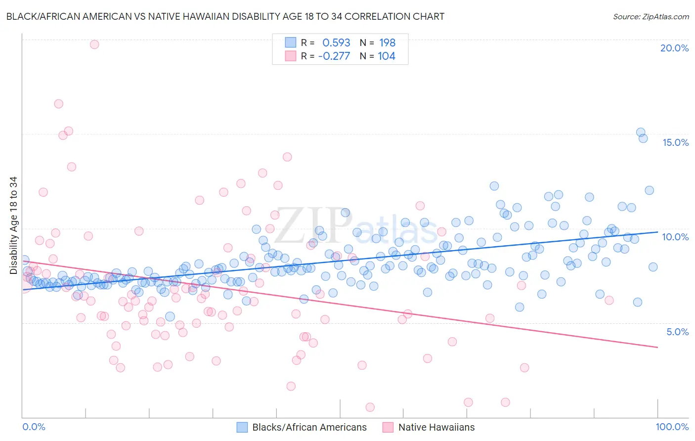 Black/African American vs Native Hawaiian Disability Age 18 to 34