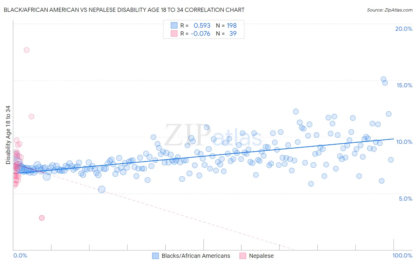 Black/African American vs Nepalese Disability Age 18 to 34