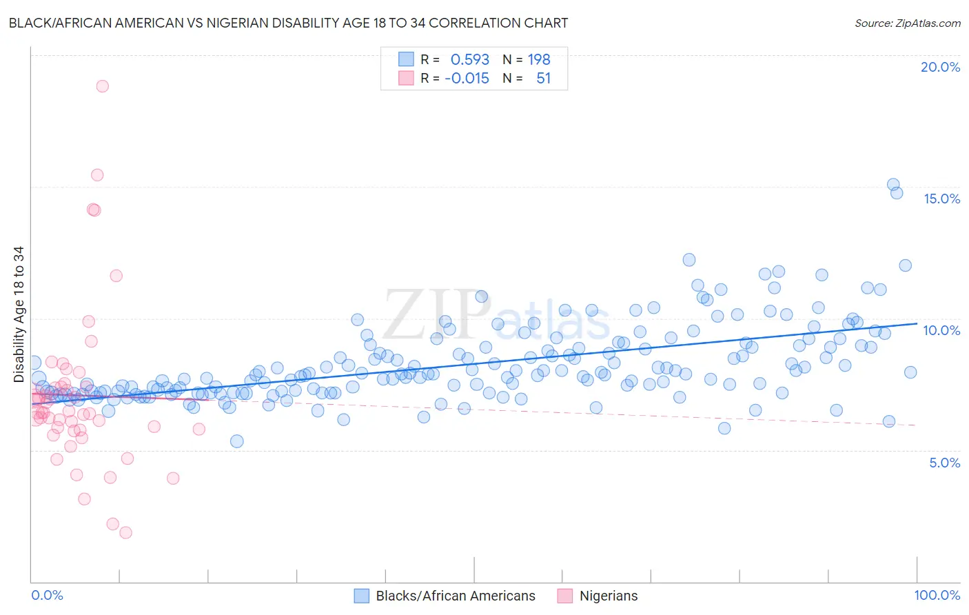 Black/African American vs Nigerian Disability Age 18 to 34