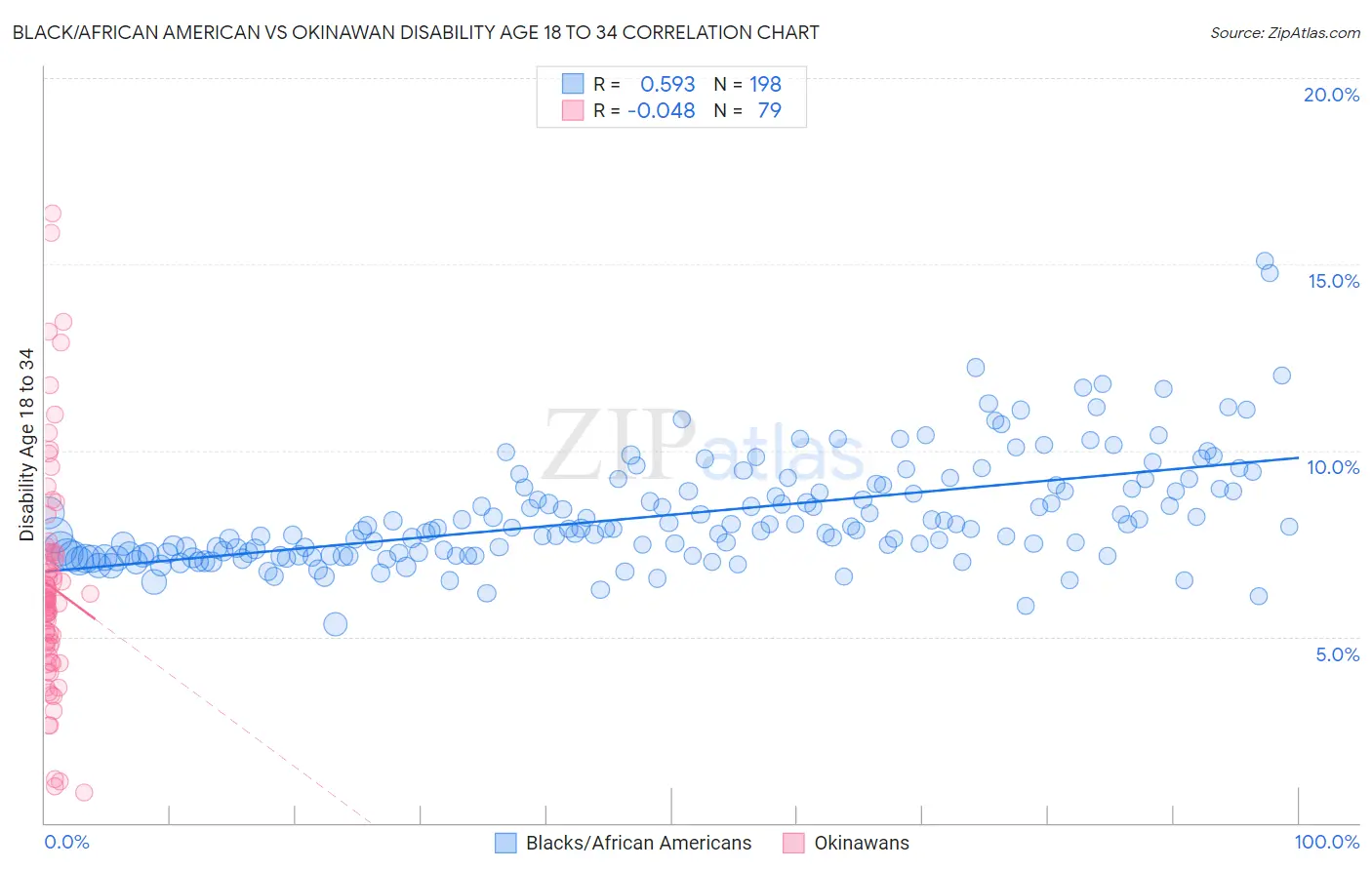 Black/African American vs Okinawan Disability Age 18 to 34