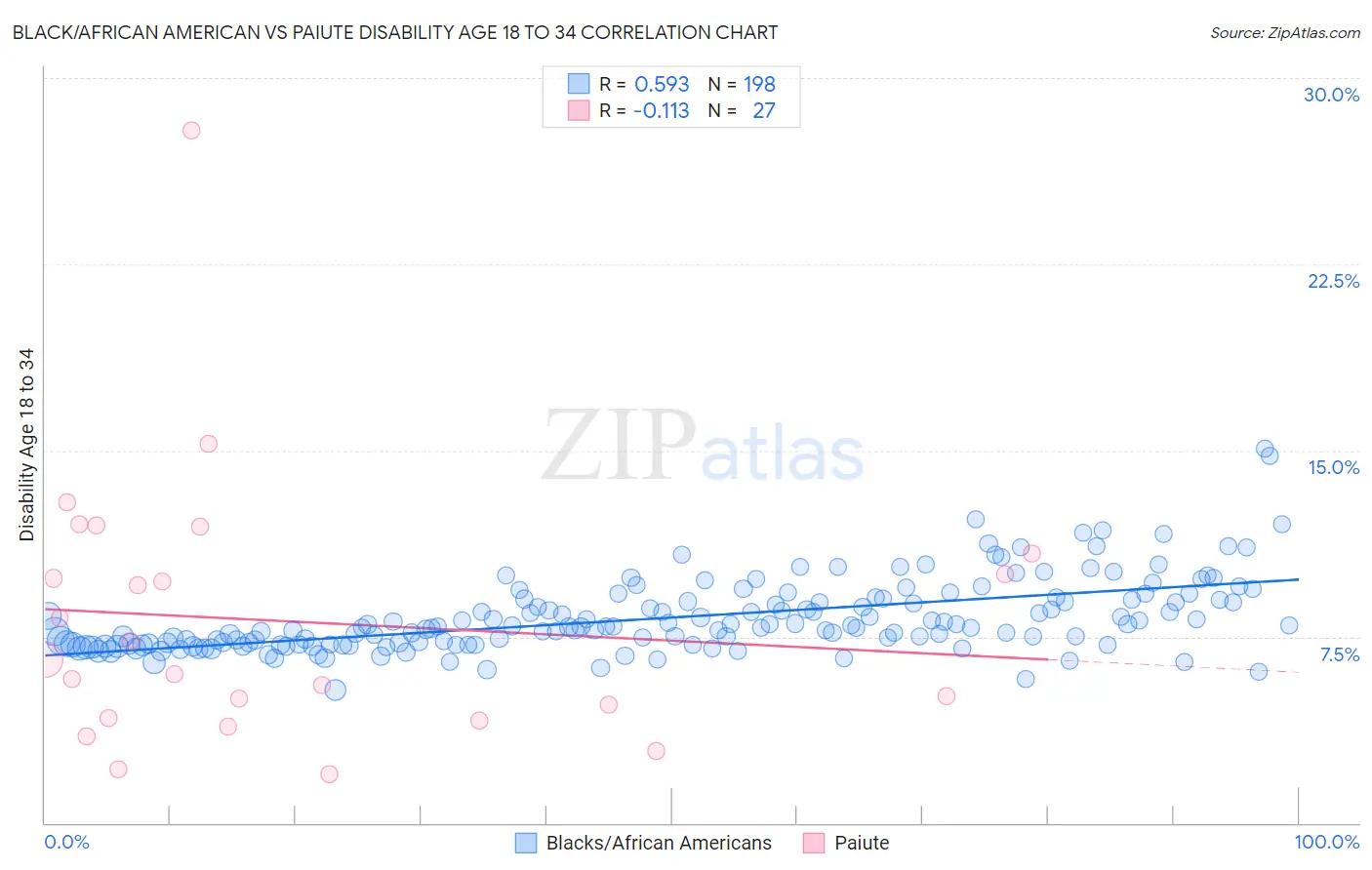 Black/African American vs Paiute Disability Age 18 to 34