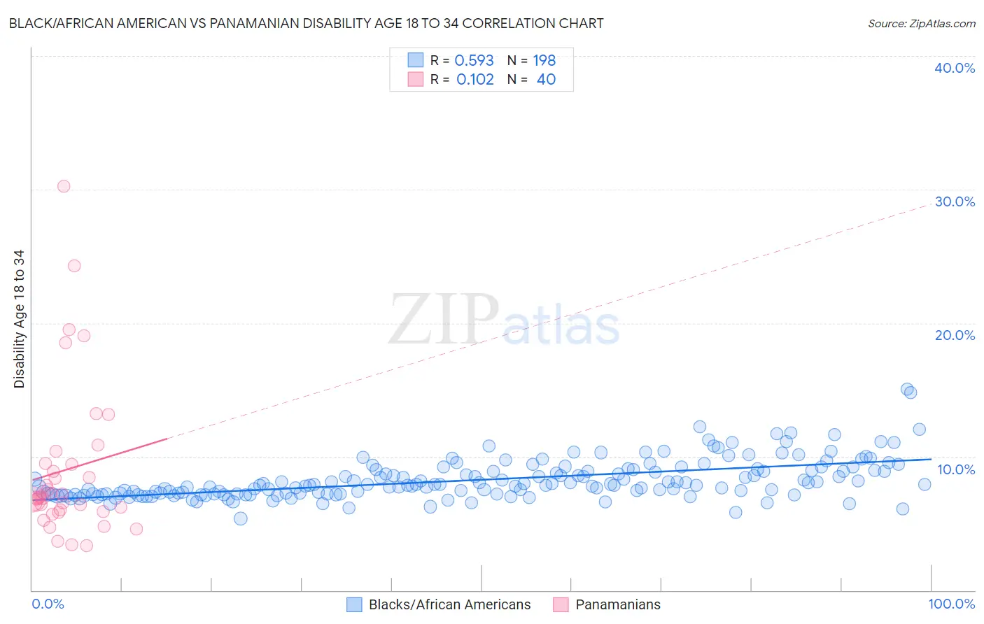 Black/African American vs Panamanian Disability Age 18 to 34