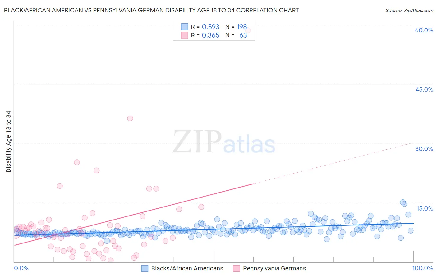 Black/African American vs Pennsylvania German Disability Age 18 to 34
