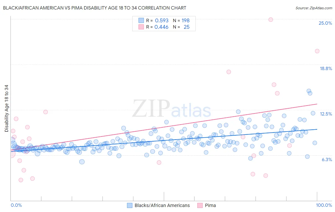 Black/African American vs Pima Disability Age 18 to 34