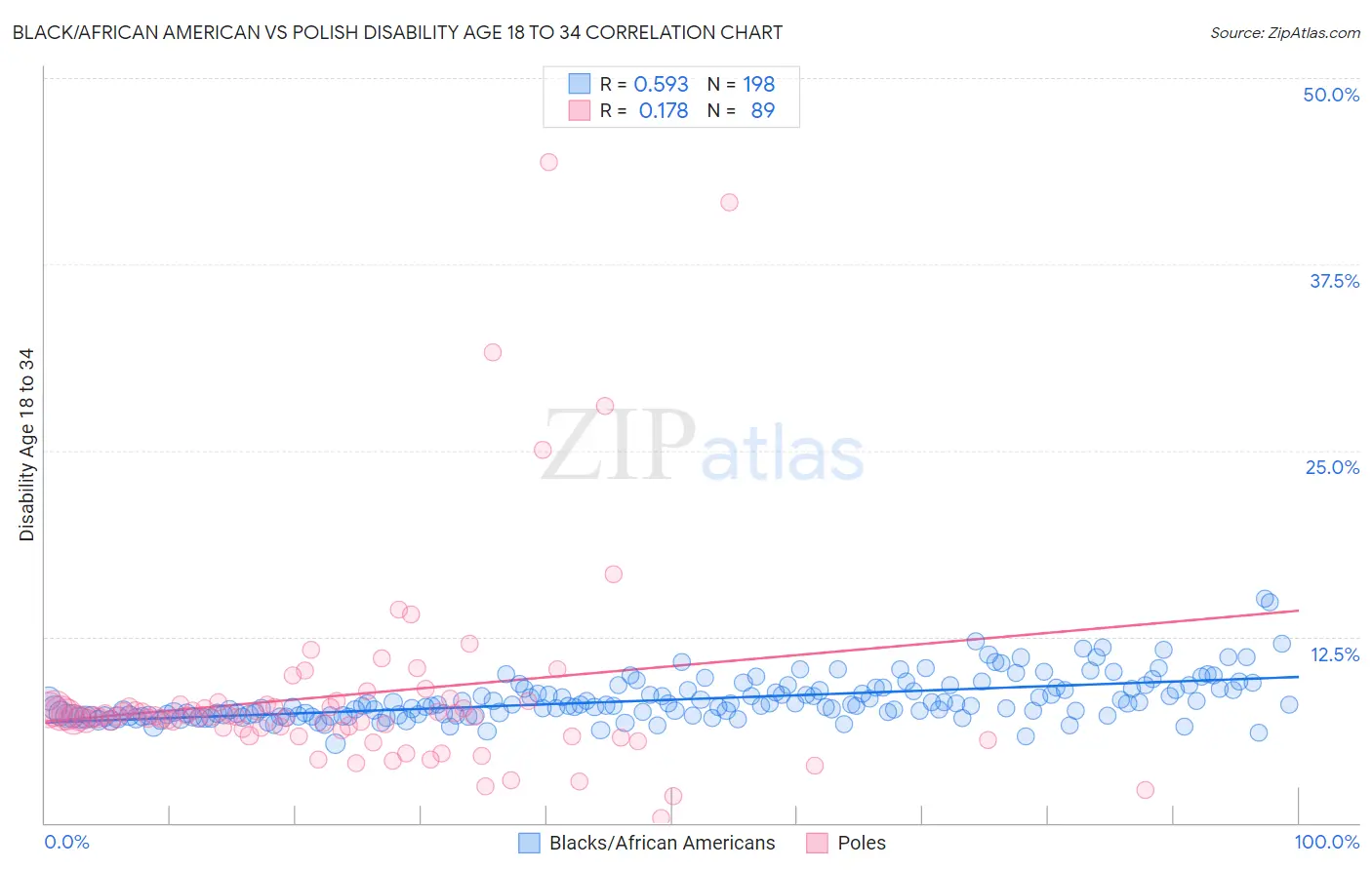 Black/African American vs Polish Disability Age 18 to 34