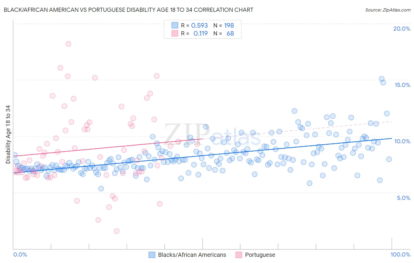 Black/African American vs Portuguese Disability Age 18 to 34