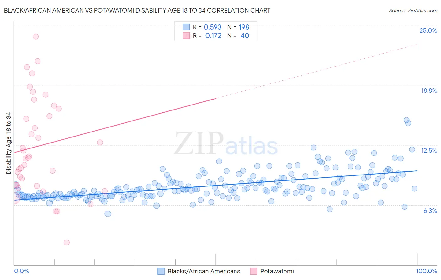Black/African American vs Potawatomi Disability Age 18 to 34