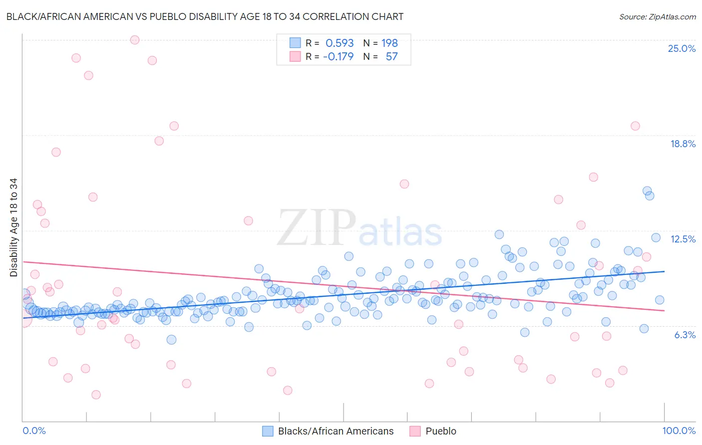Black/African American vs Pueblo Disability Age 18 to 34