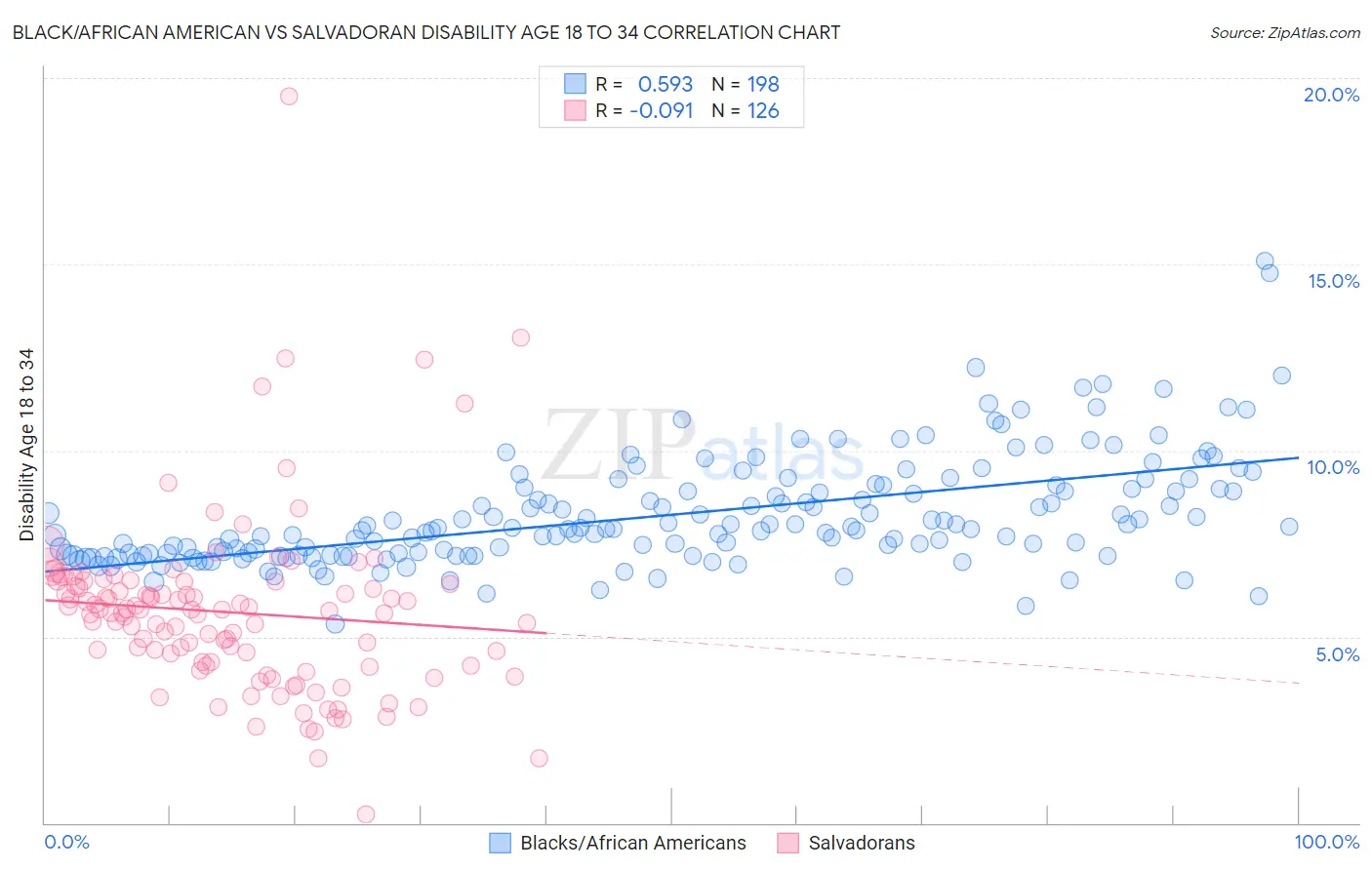 Black/African American vs Salvadoran Disability Age 18 to 34