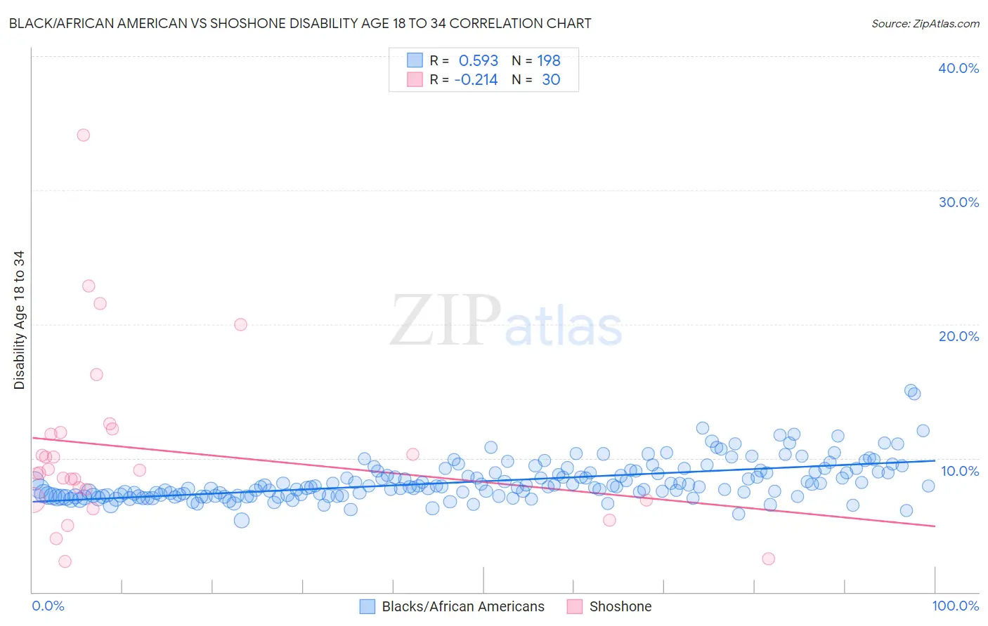 Black/African American vs Shoshone Disability Age 18 to 34