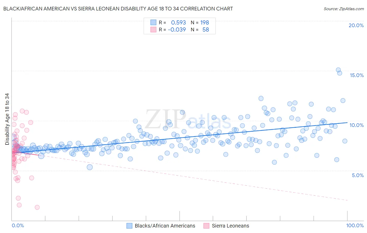 Black/African American vs Sierra Leonean Disability Age 18 to 34