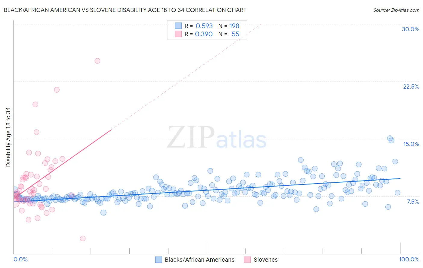 Black/African American vs Slovene Disability Age 18 to 34