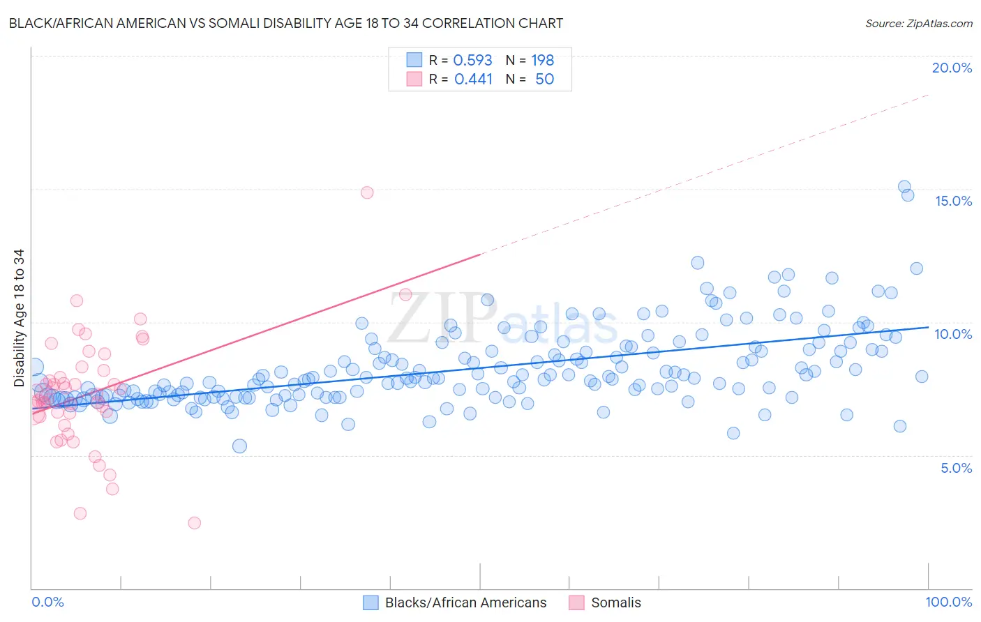 Black/African American vs Somali Disability Age 18 to 34