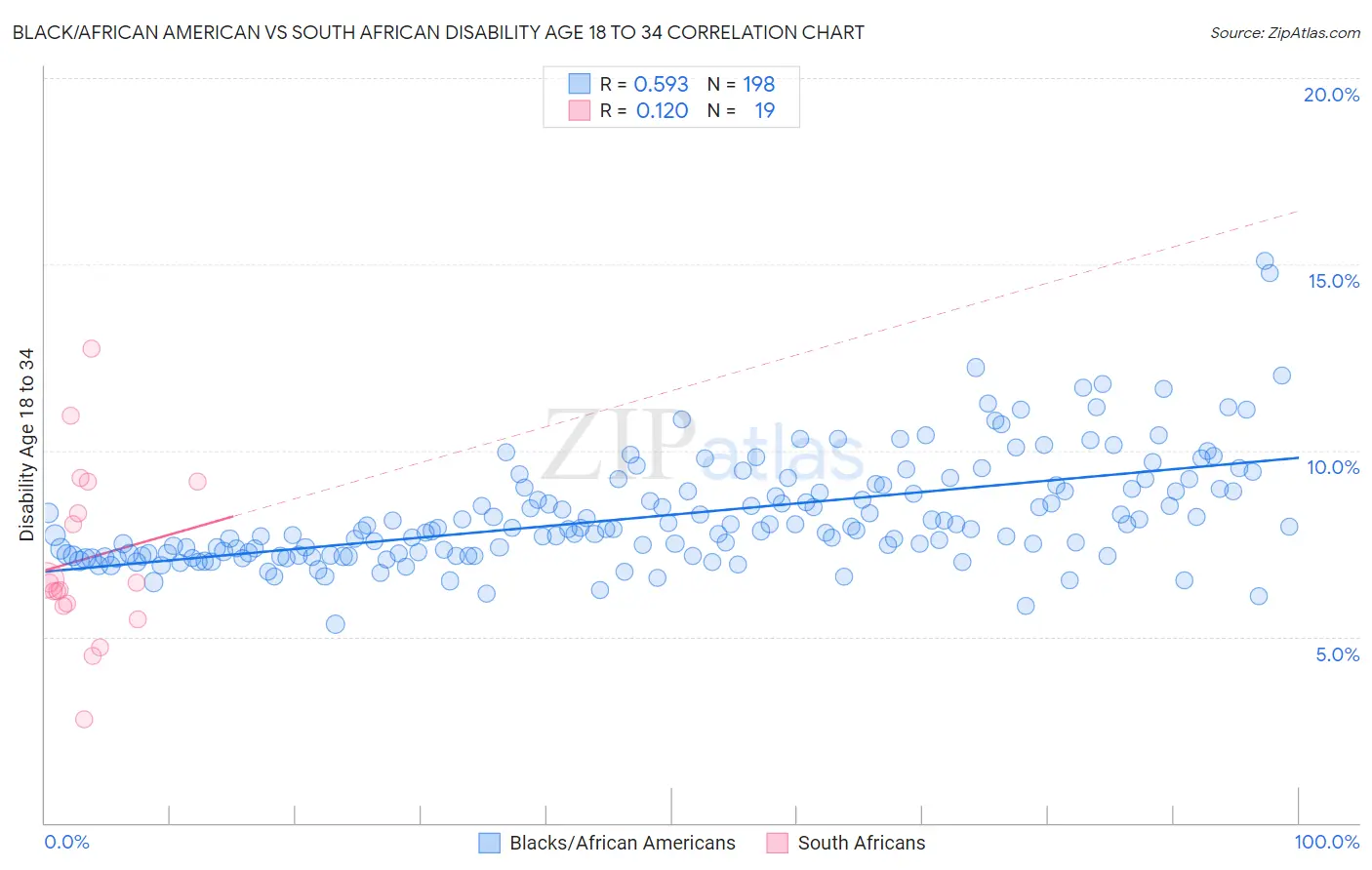 Black/African American vs South African Disability Age 18 to 34
