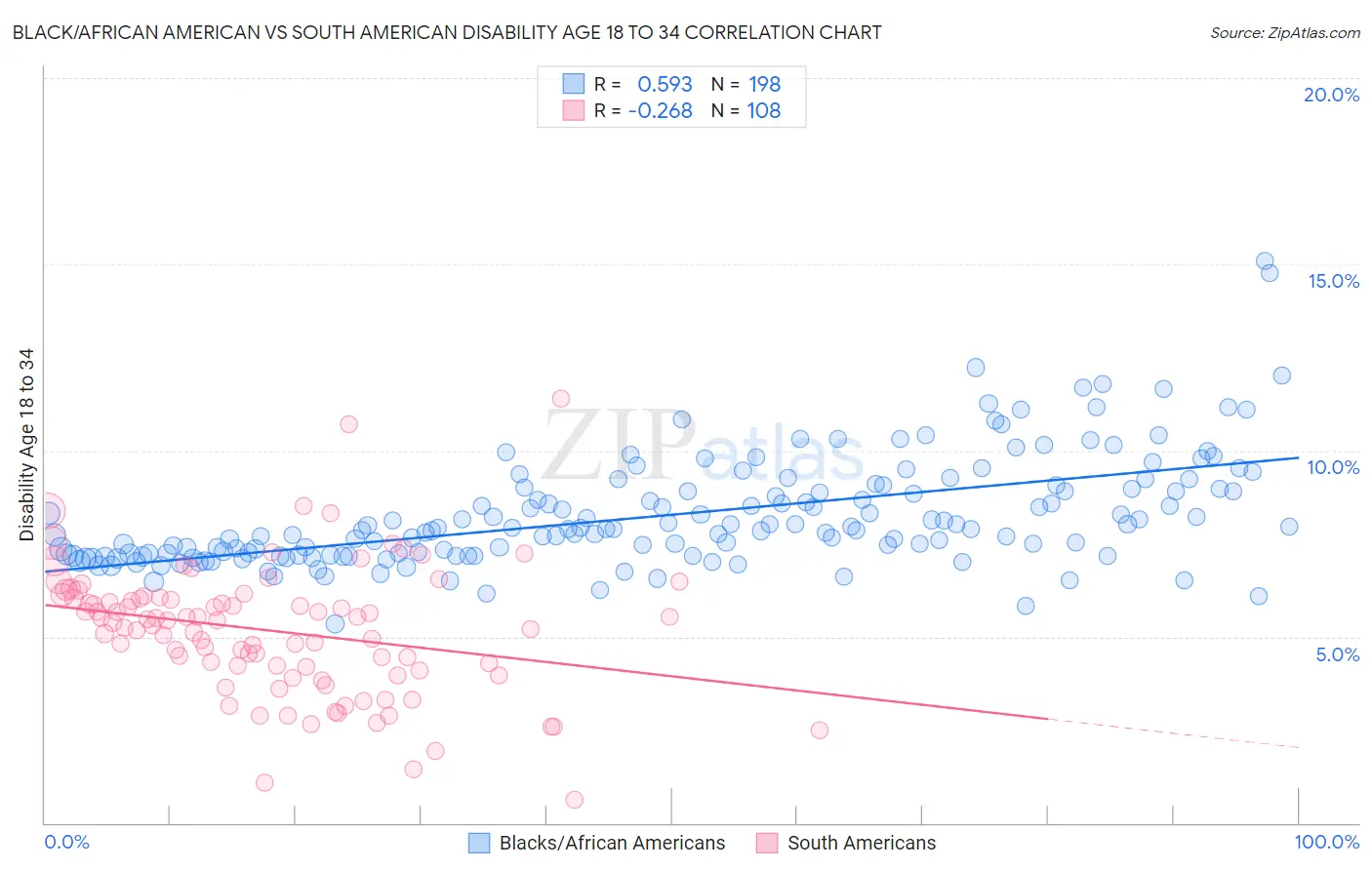 Black/African American vs South American Disability Age 18 to 34