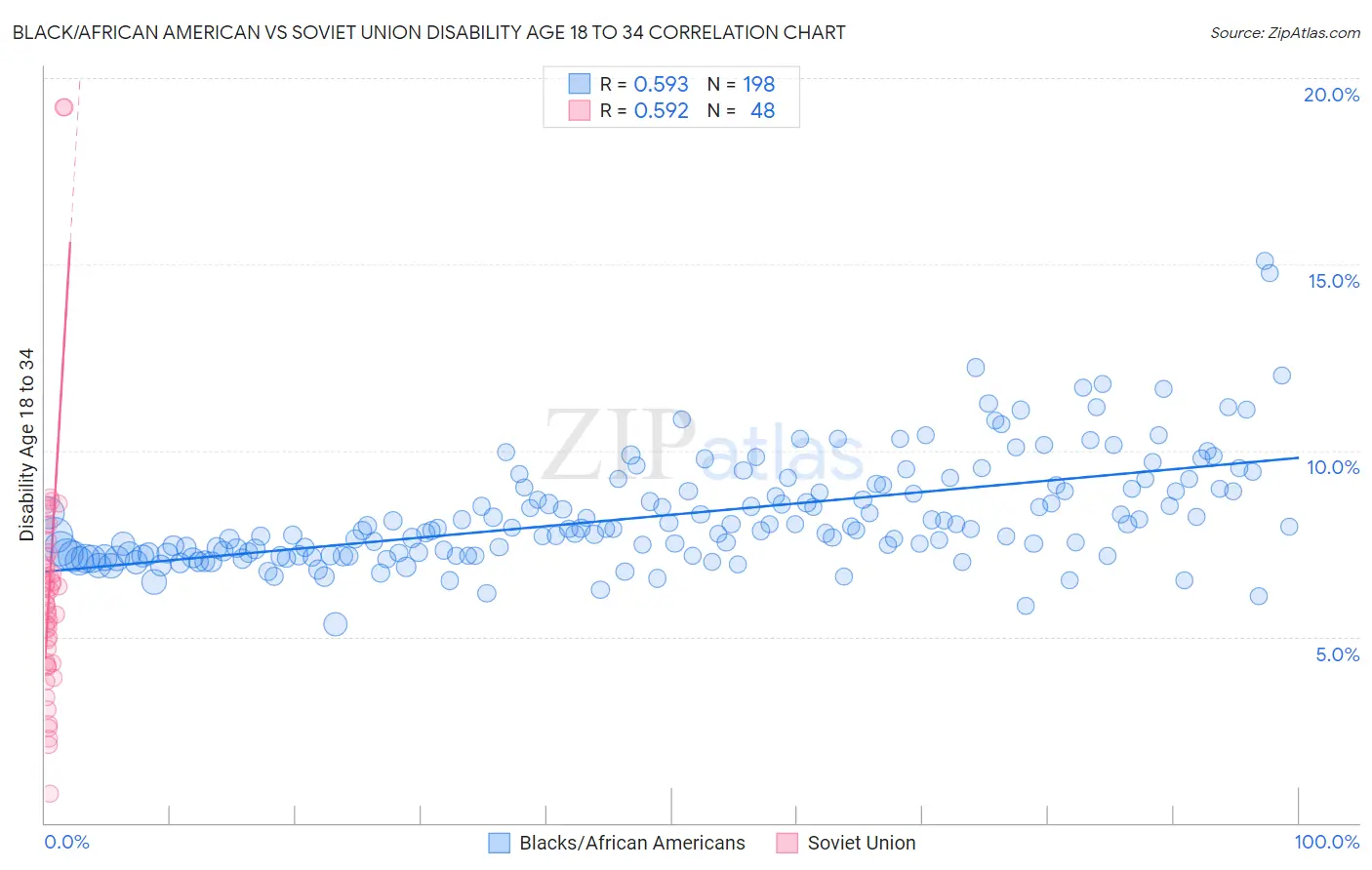 Black/African American vs Soviet Union Disability Age 18 to 34