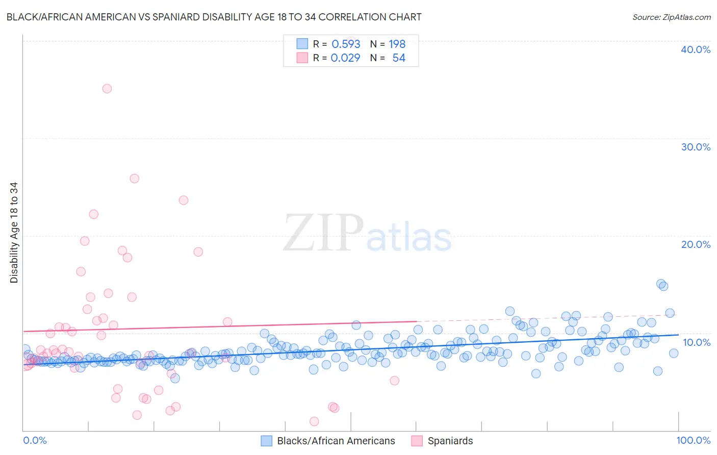 Black/African American vs Spaniard Disability Age 18 to 34